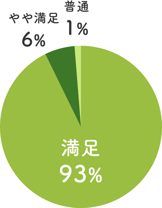 親身に相談に応じているか