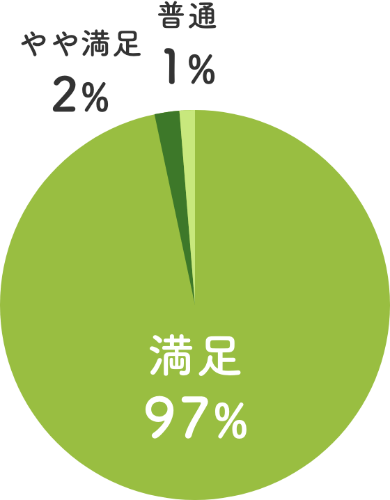 ご希望・ご意向の取り入れ