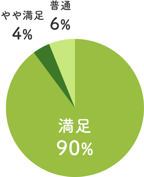 相談後に早急に対応しているか
