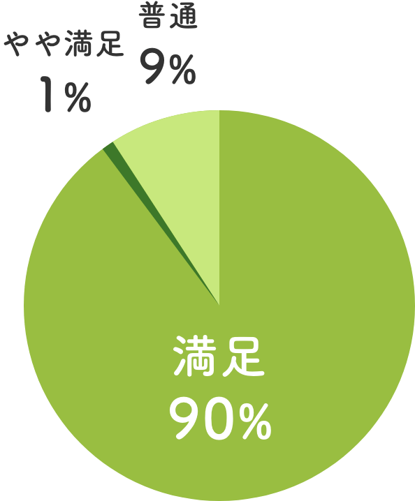 ご希望・ご意向の取り入れ