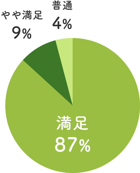 相談後に早急に対応しているか