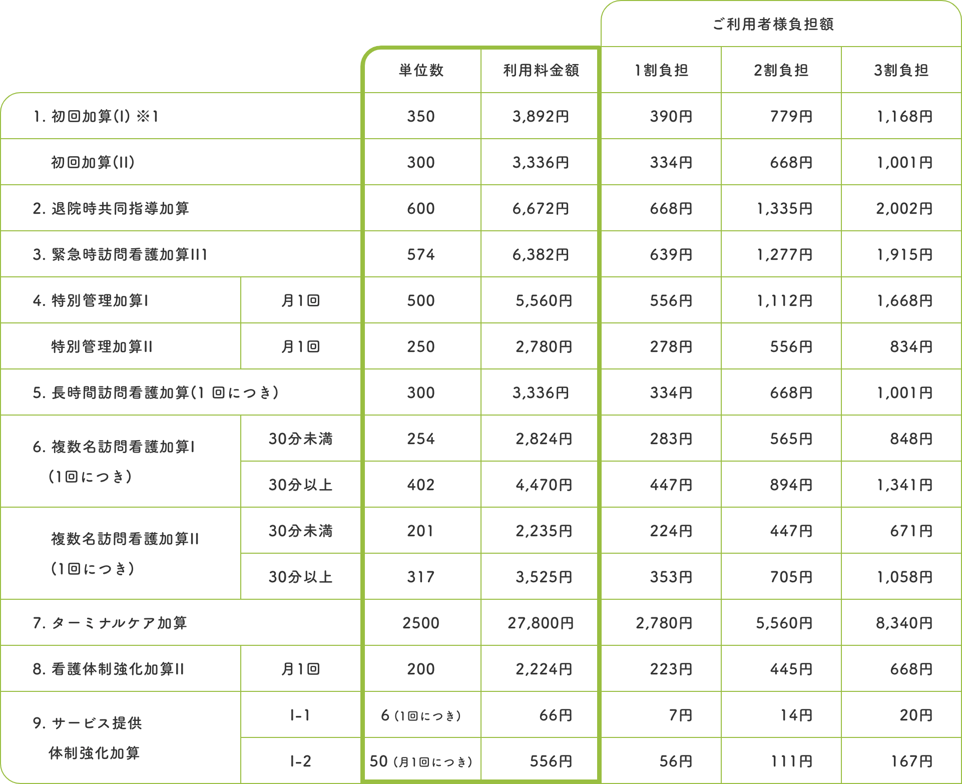 その他加算料金