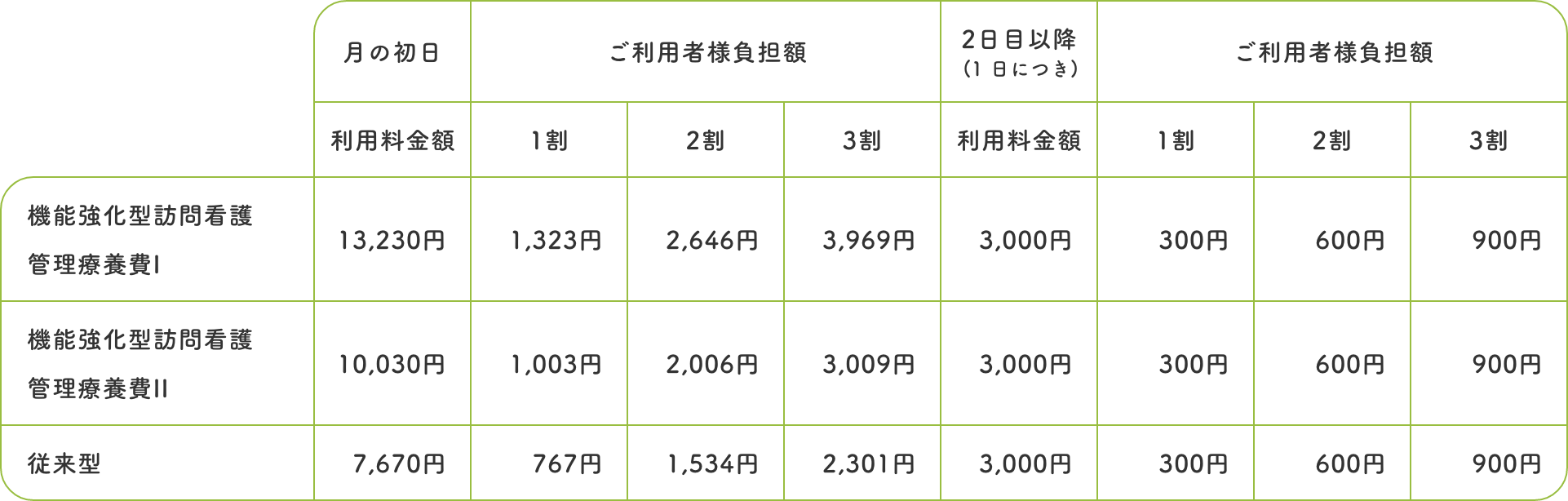訪問看護管理療養費