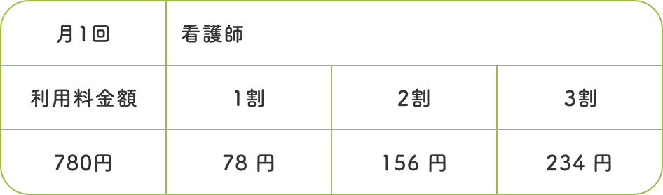 訪問看護ベースアップ評価料(I)